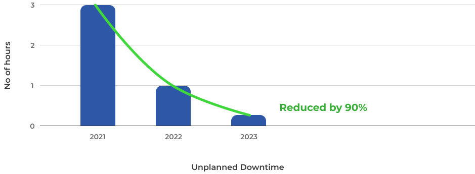 Unplanned Downtime after using Enflow