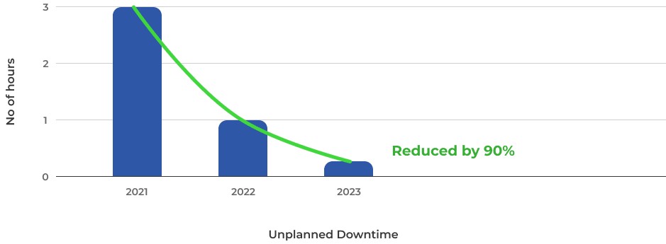 Unplanned-Downtime-after-using-Enflow